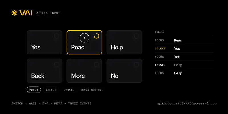 A six-tile grid driven by gaze: a 600 ms dwell ring fills to select, and a brief glance cancels.