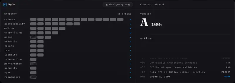The designesy verify console scoring designesy.org: every check runs in its category row and the verdict lands on grade A.