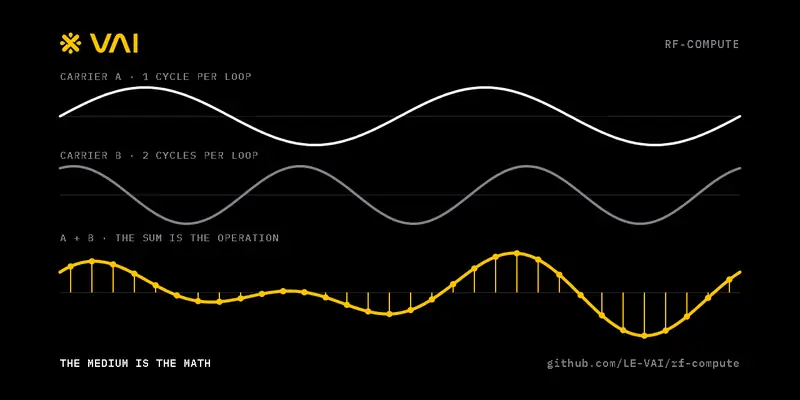 Two carrier waves and their sum, sampled as stems: the interference is the operation.