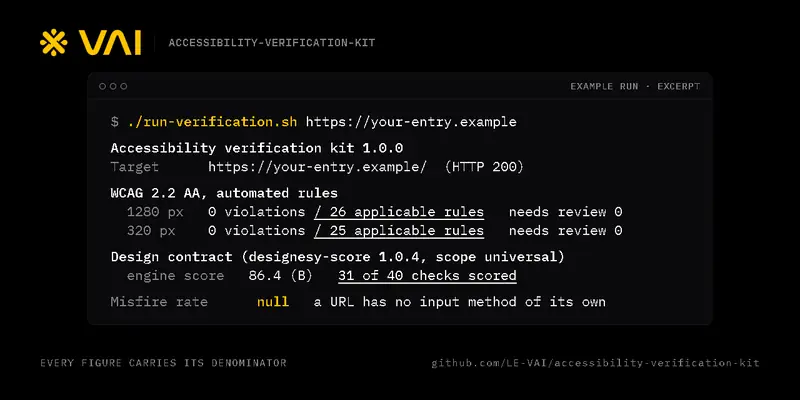A terminal panel shows an example run of the verification kit against a placeholder site. It prints the kit version and target, a WCAG 2.2 AA result of 0 violations at 1280 px and at 320 px, and a design-contract score. White underlines draw beneath each denominator: 26 and 25 applicable rules, and 31 of 40 checks scored. Last, the misfire-rate slot prints null in yellow and its reason types out: a URL has no input method of its own.